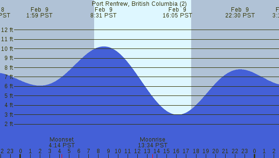 PNG Tide Plot