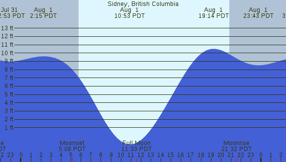 PNG Tide Plot