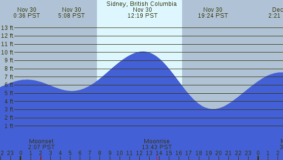 PNG Tide Plot