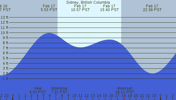 PNG Tide Plot