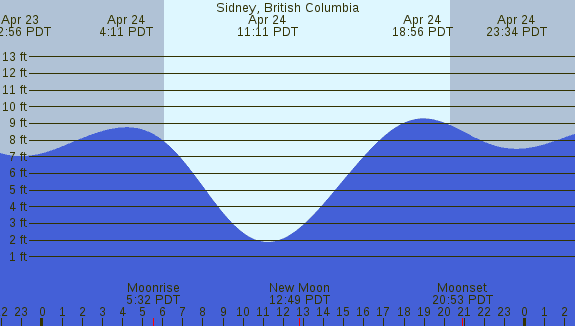 PNG Tide Plot