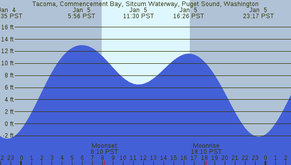 PNG Tide Plot