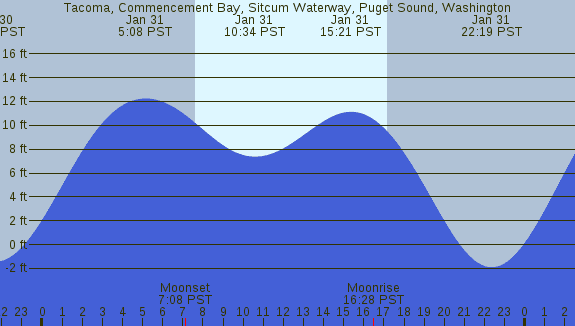 PNG Tide Plot