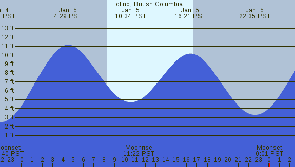 PNG Tide Plot