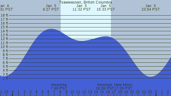 PNG Tide Plot