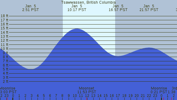 PNG Tide Plot