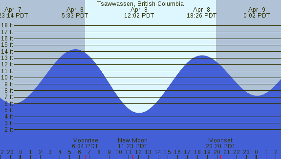 PNG Tide Plot