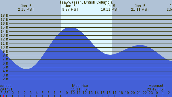 PNG Tide Plot