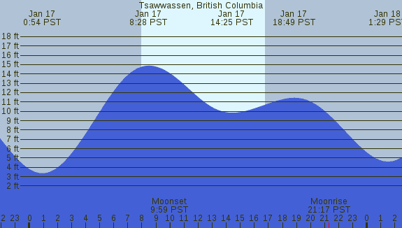 PNG Tide Plot