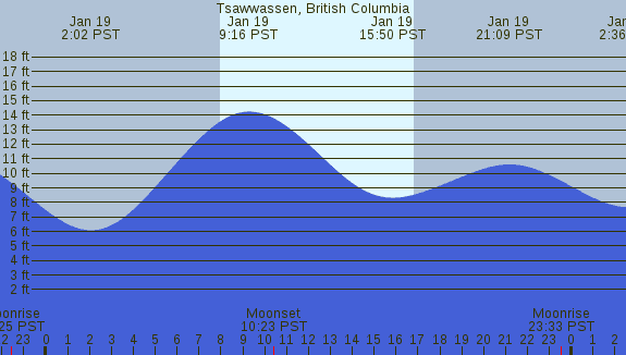 PNG Tide Plot