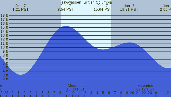 PNG Tide Plot