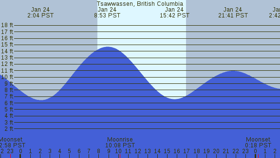 PNG Tide Plot