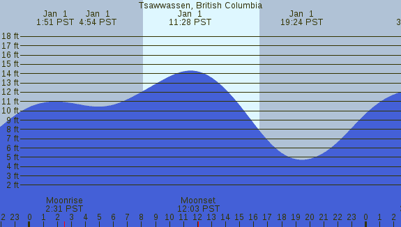 PNG Tide Plot