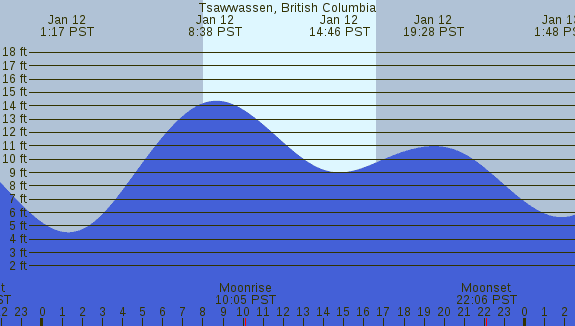 PNG Tide Plot