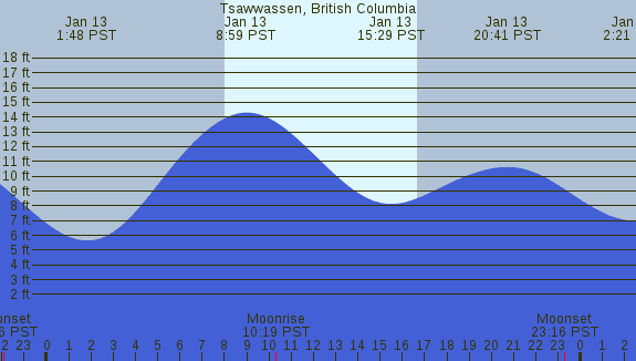 PNG Tide Plot