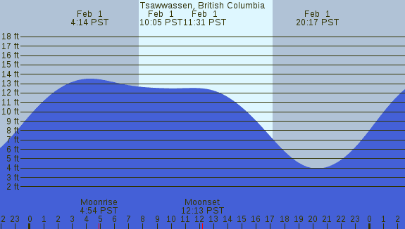 PNG Tide Plot