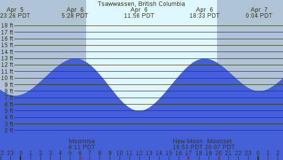 PNG Tide Plot