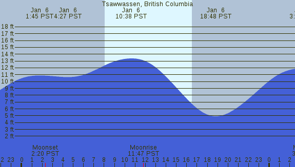 PNG Tide Plot