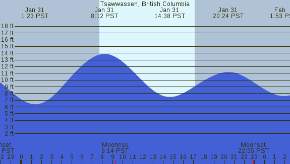 PNG Tide Plot