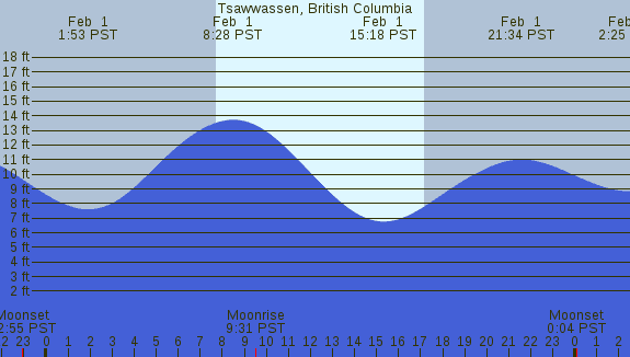 PNG Tide Plot