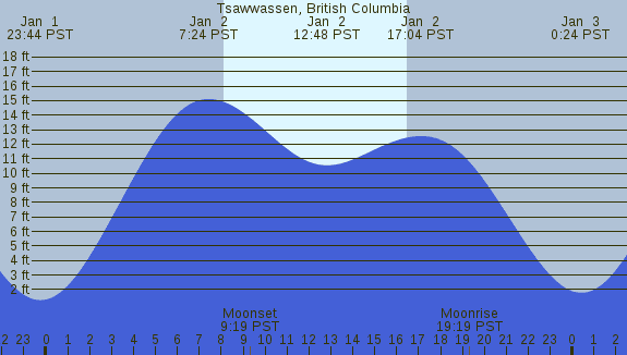 PNG Tide Plot