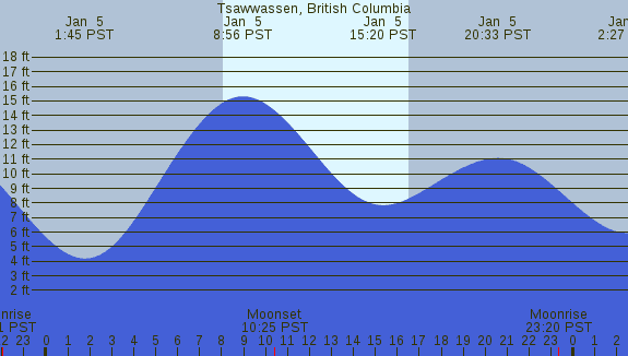 PNG Tide Plot