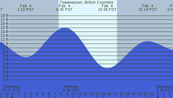 PNG Tide Plot