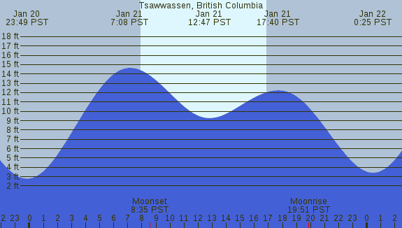 PNG Tide Plot