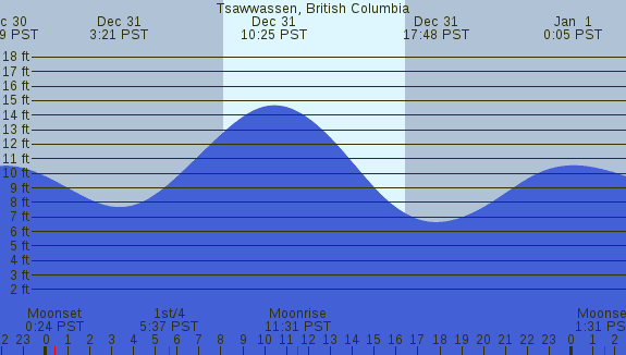 PNG Tide Plot