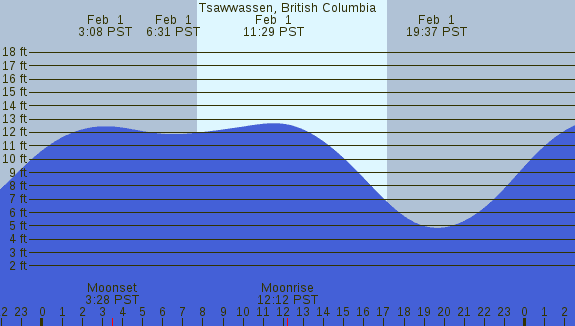 PNG Tide Plot