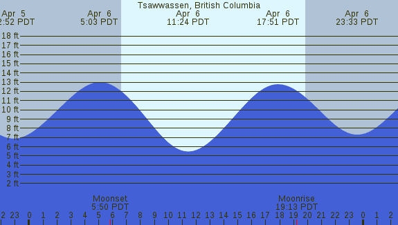 PNG Tide Plot