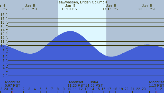 PNG Tide Plot