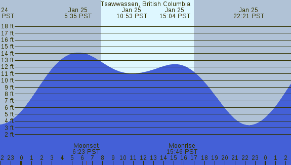 PNG Tide Plot