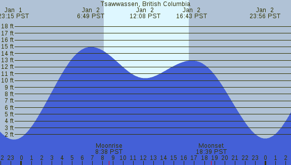 PNG Tide Plot