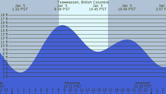 PNG Tide Plot