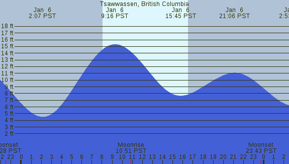 PNG Tide Plot