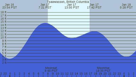 PNG Tide Plot