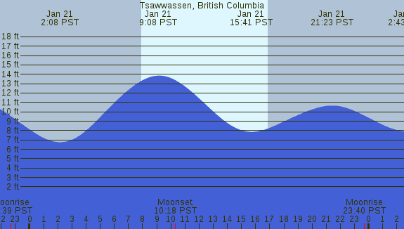 PNG Tide Plot