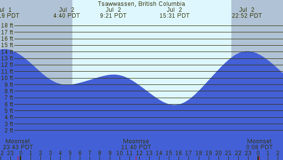 PNG Tide Plot