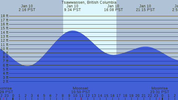 PNG Tide Plot