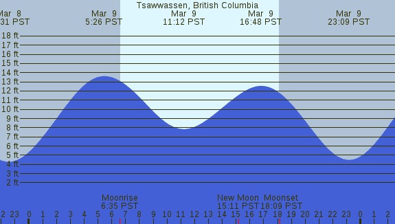 PNG Tide Plot