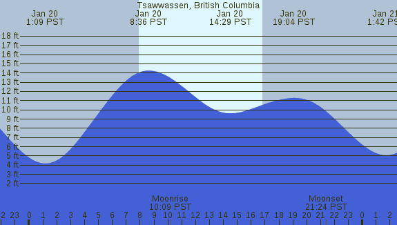 PNG Tide Plot