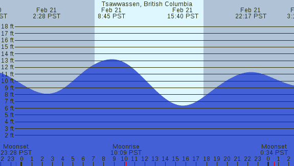 PNG Tide Plot