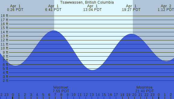 PNG Tide Plot