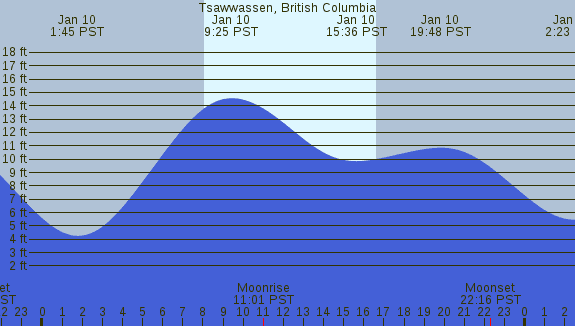 PNG Tide Plot