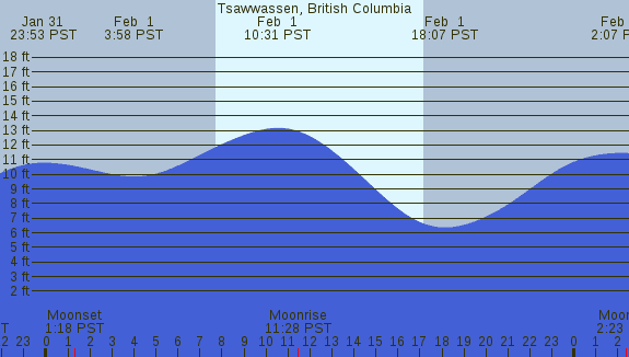 PNG Tide Plot