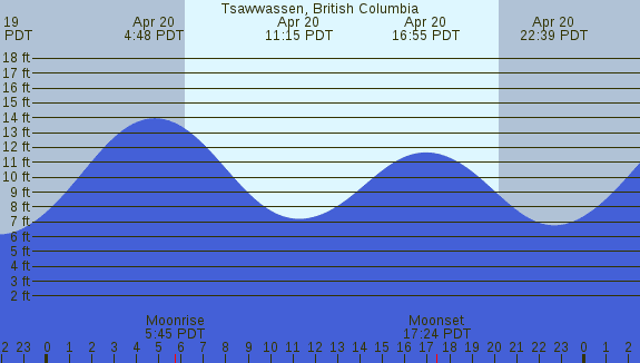 PNG Tide Plot