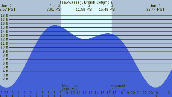 PNG Tide Plot