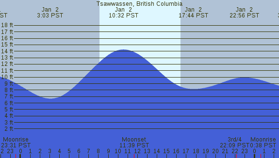 PNG Tide Plot