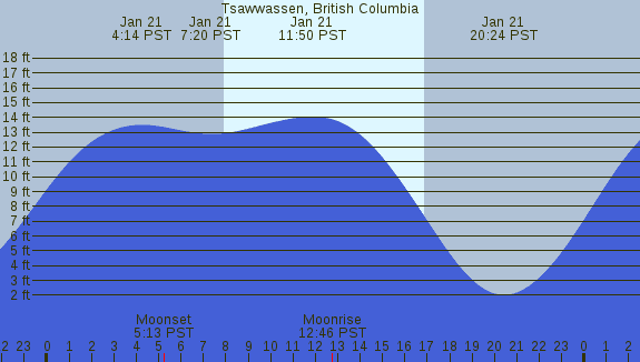 PNG Tide Plot